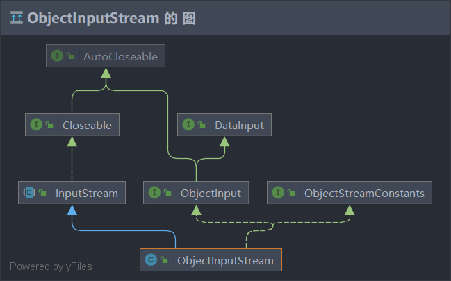 ObjectInputStream类继承关系图