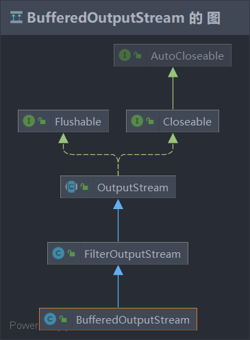 BufferedOutputStream类继承关系图