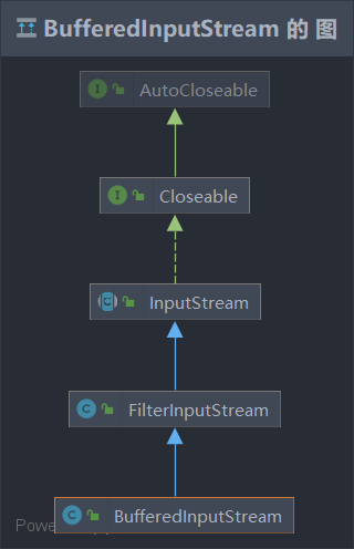 BufferedInputStream类继承关系图