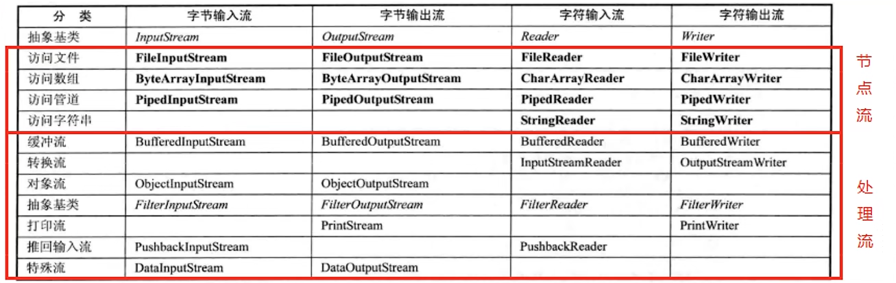 节点流和处理流