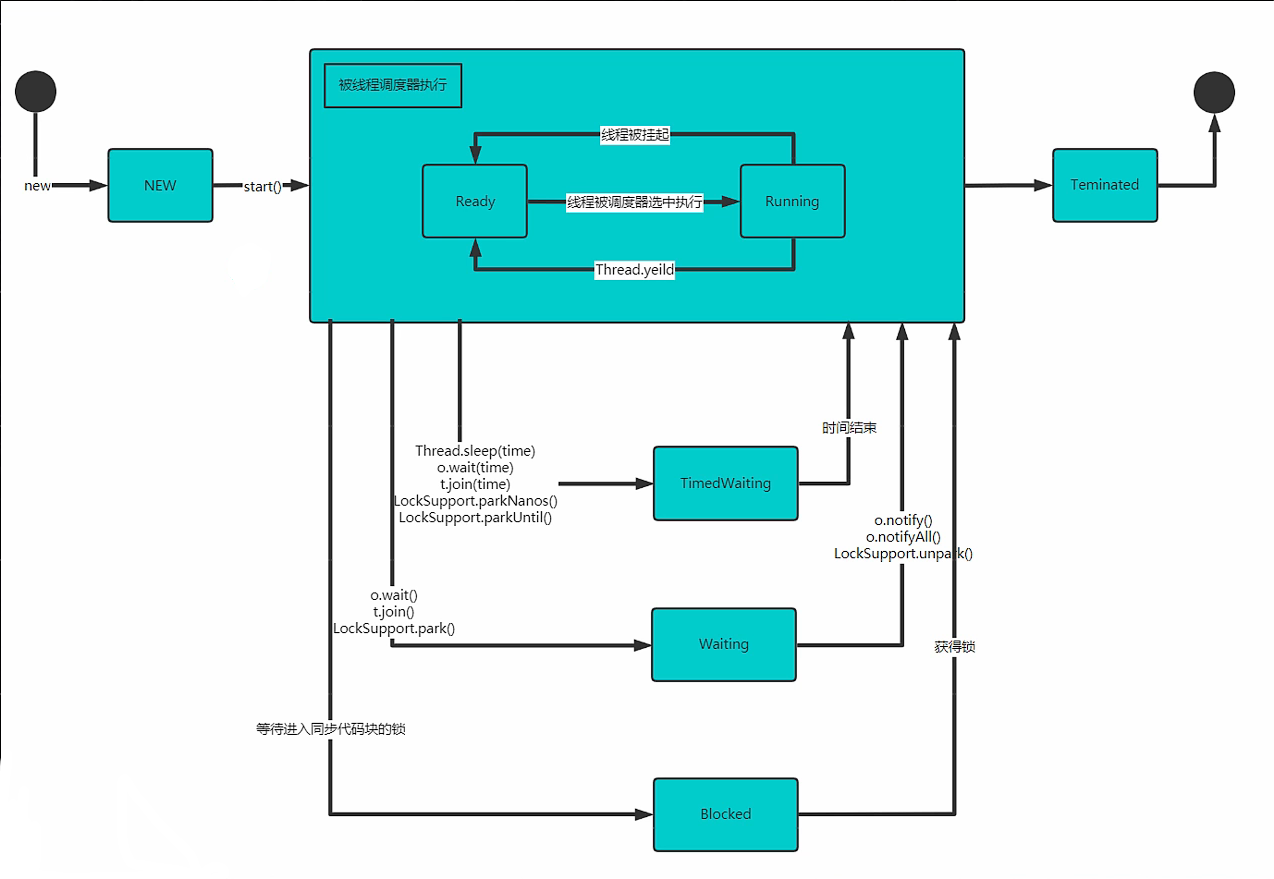 线程状态转换图