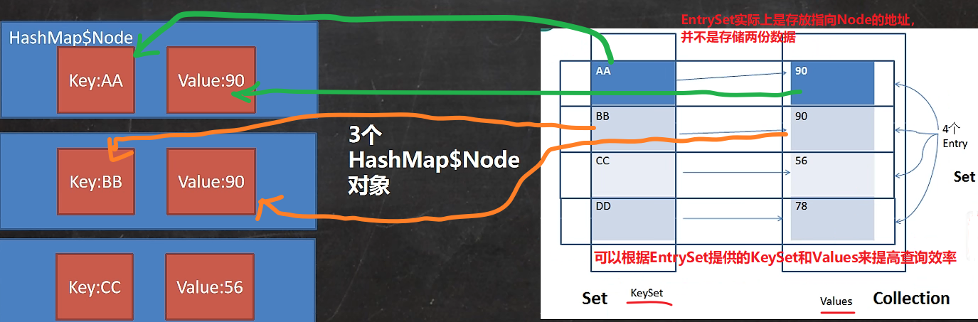 HashMap存储示意图