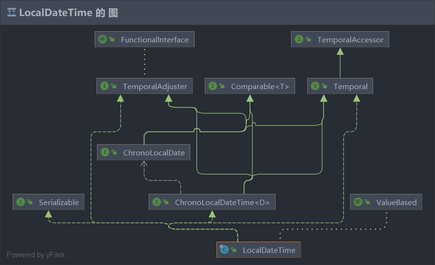 LocalDateTime类继承关系图