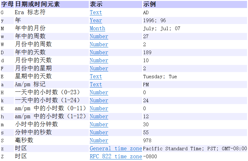 日期格式字符规定