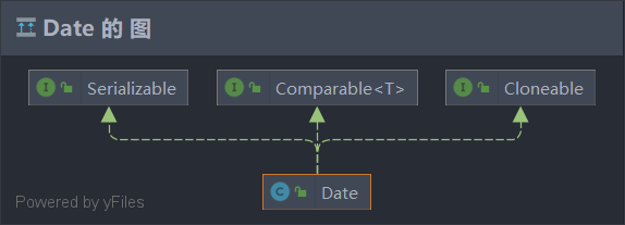 Date类继承关系图