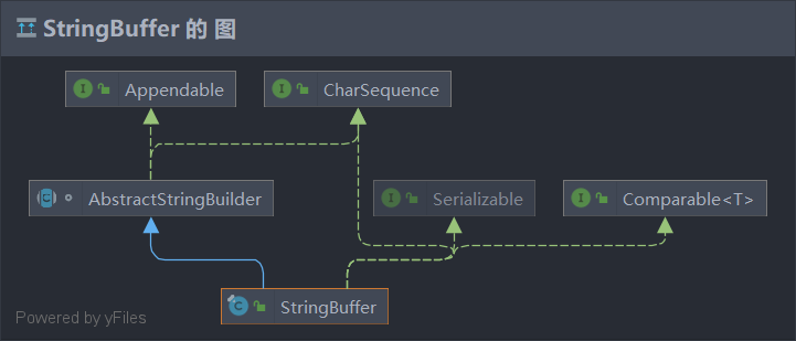 StringBuffer的继承图