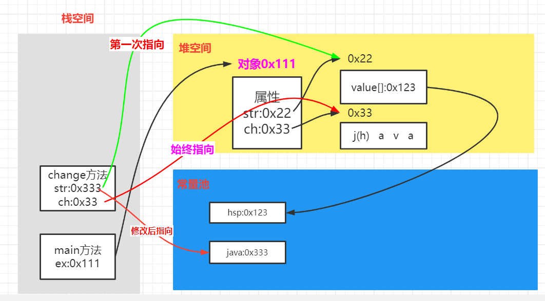 String面试题内存分析图