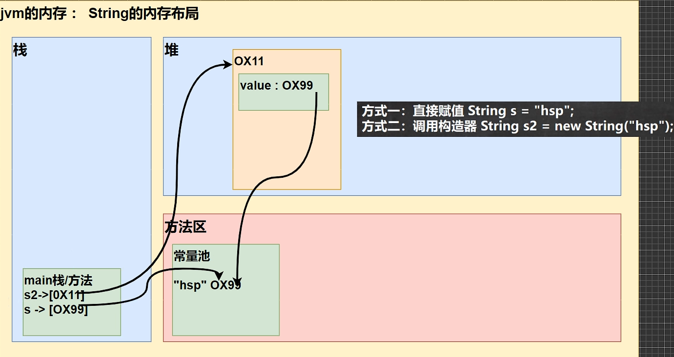 String创建对象内存布局