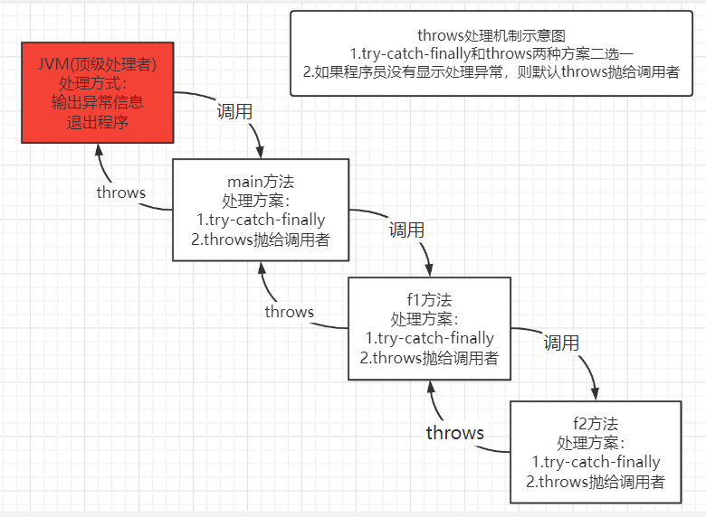 throws处理机制图