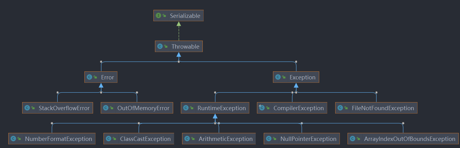 Java异常体系图(常见)