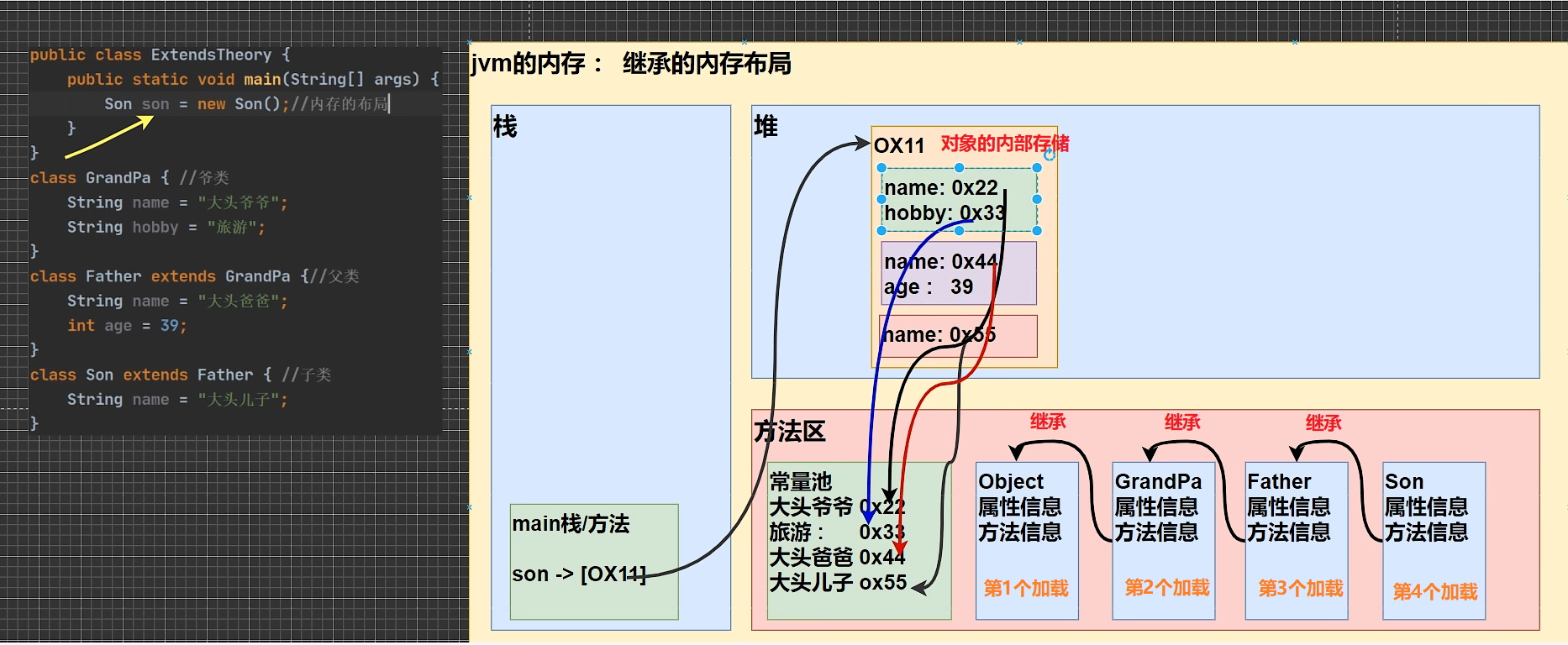 继承的内存布局