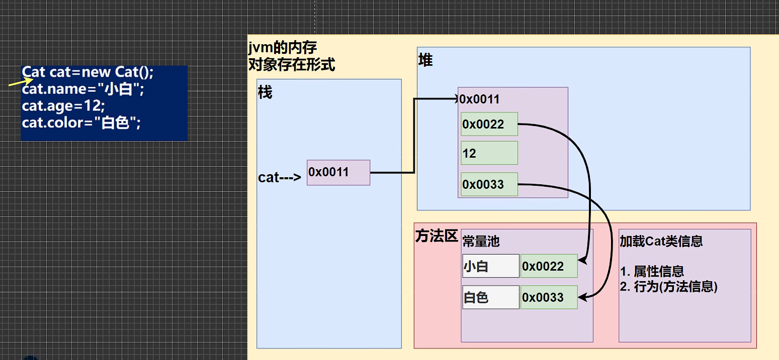 JVM的内存对象存在形式