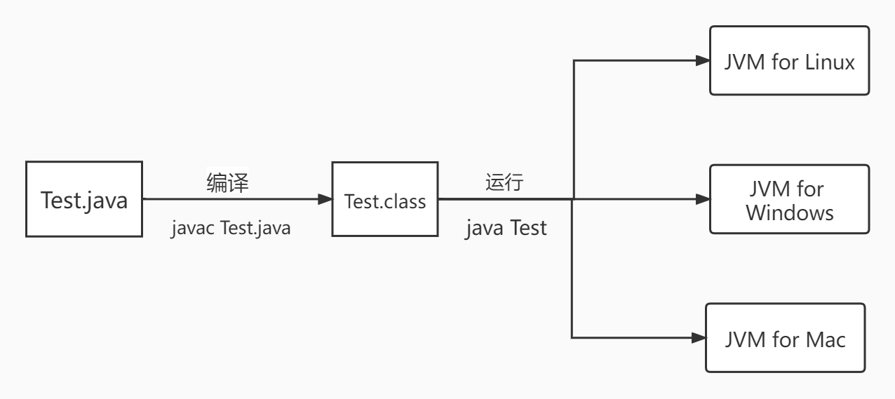 Java运行机制