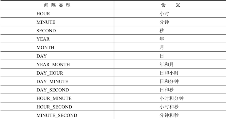 日期操作函数中type的取值