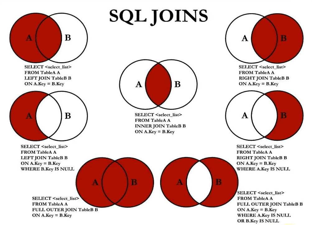 7种SQL JOINS