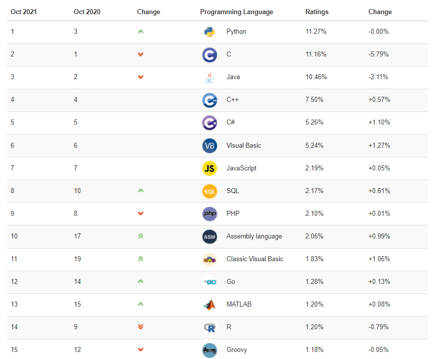 编程语言受欢迎排行榜