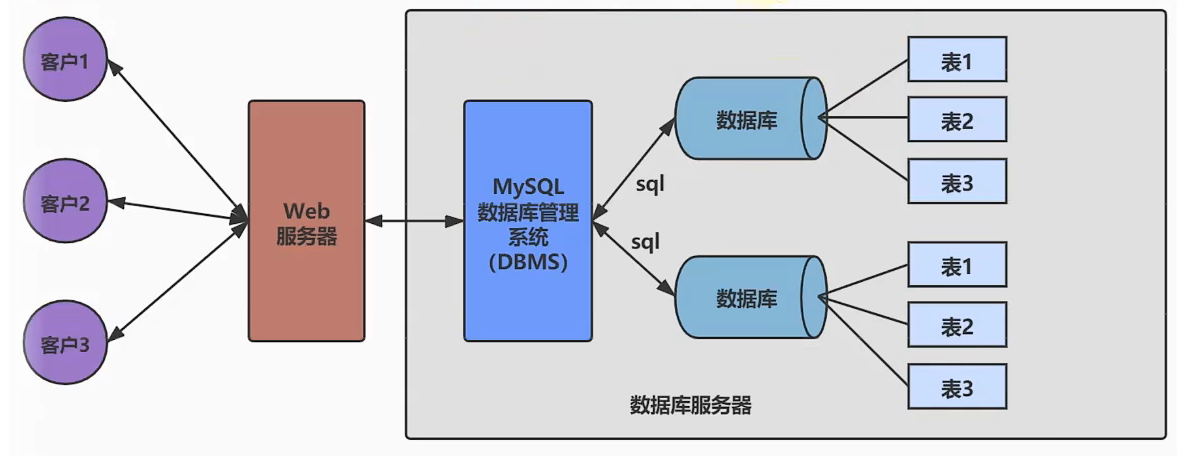 MySQL基础