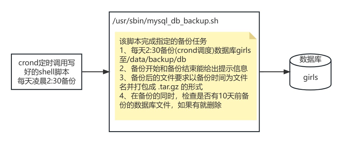 定时备份数据库示意图