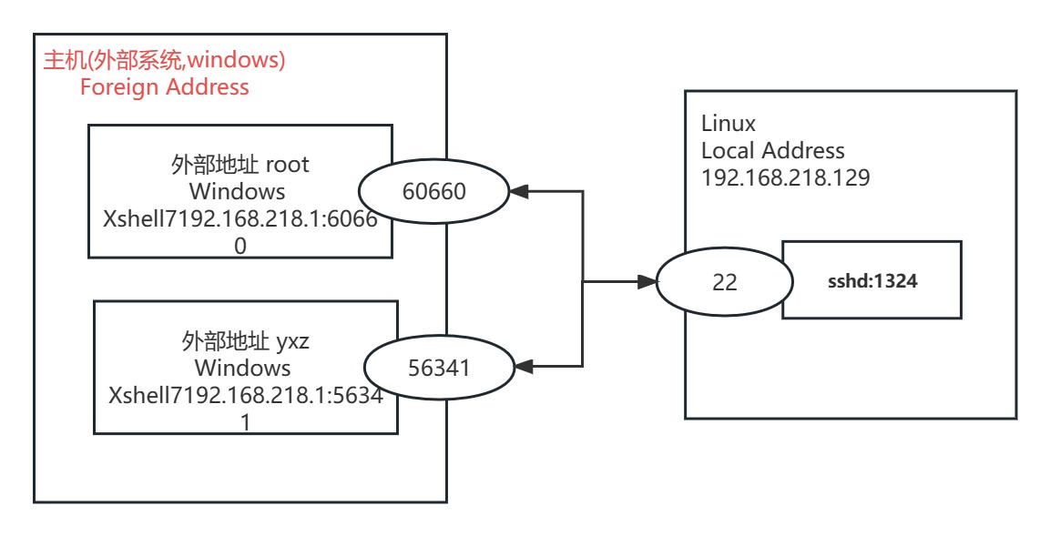 netstat-anp监听进程端口