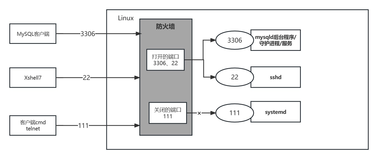 Linux防火墙