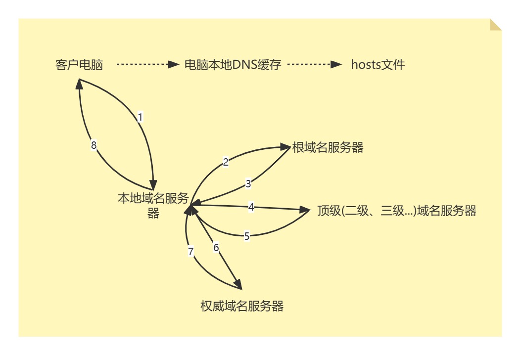 DNS解析机制