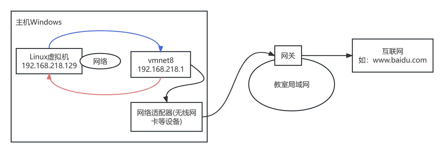 Linux网络配置原理图