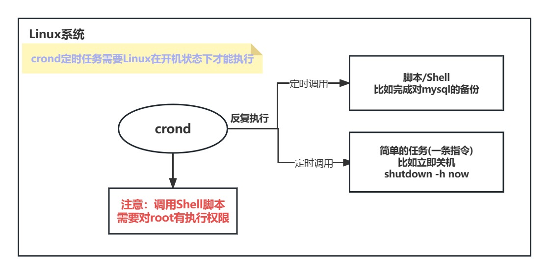 crond任务调度示意图