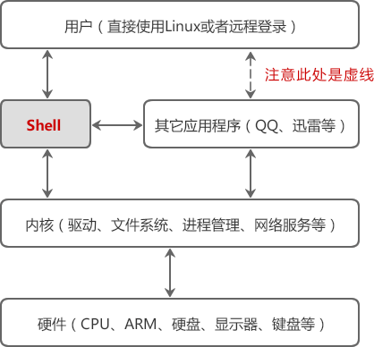 用户-Shell-内核