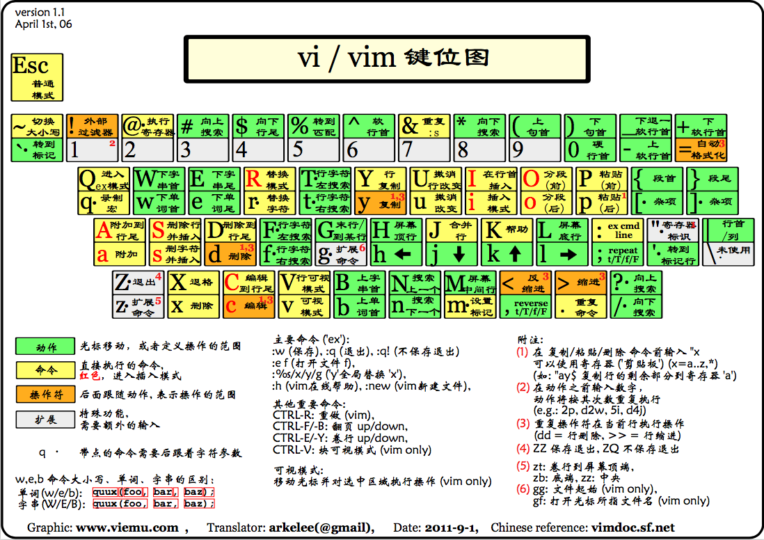 vim键盘图