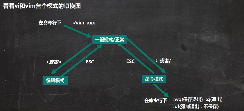 vim三种模式的切换