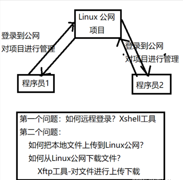 如何远程操作linux