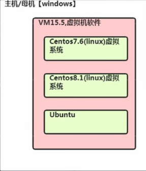 VM和Linux关系