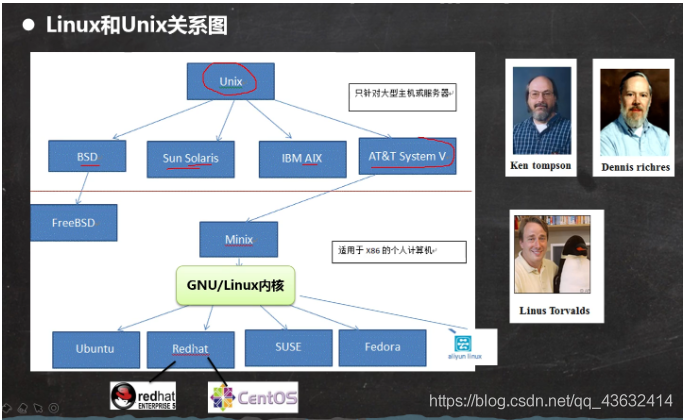 Linux和Unix关系