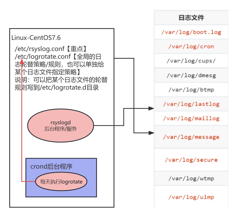 日志管理服务原理图