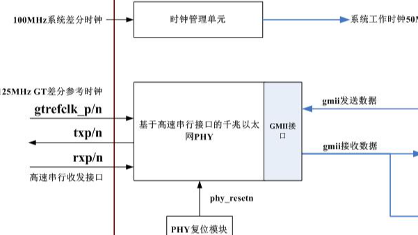 基于DSP+ZYNQ平台Zynq7035/45 FPGA高速串行接口的千兆以太网UDP例程设计和使用说明