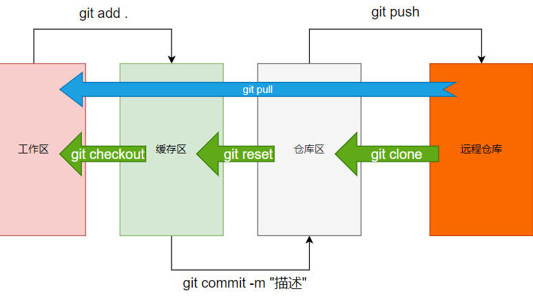 帮你短时间拿下Git，Git详细教程（浓缩的都是精华）