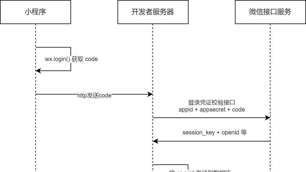 java后端接入微信小程序登录功能