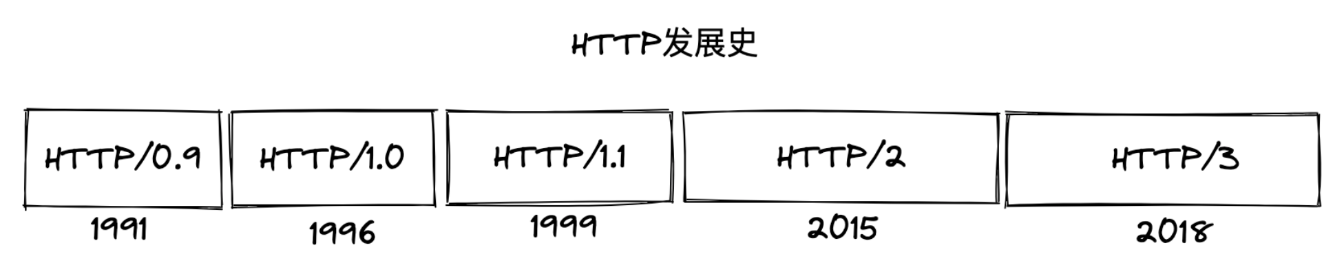 http1.1与http2.0