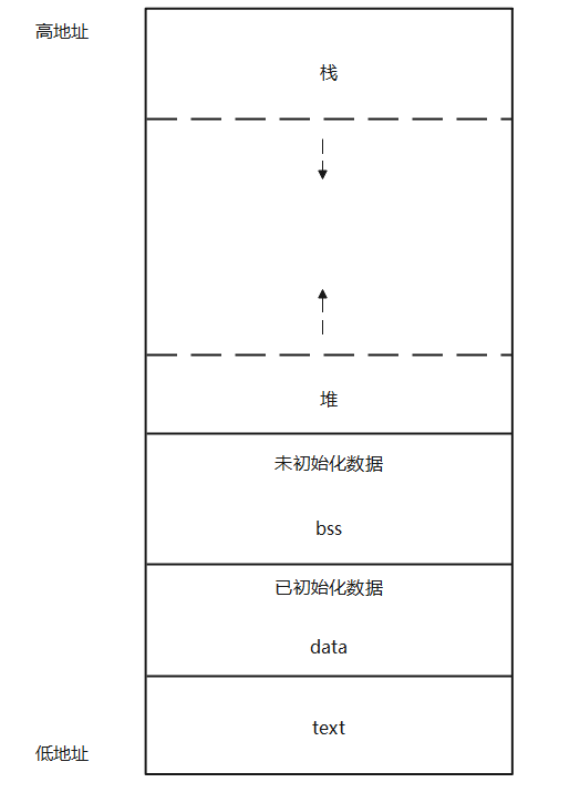 C语言 内存布局