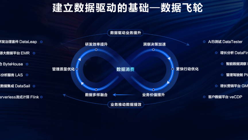 助力企业数据飞轮转起来！火山引擎云原生数仓ByteHouse全面大促中