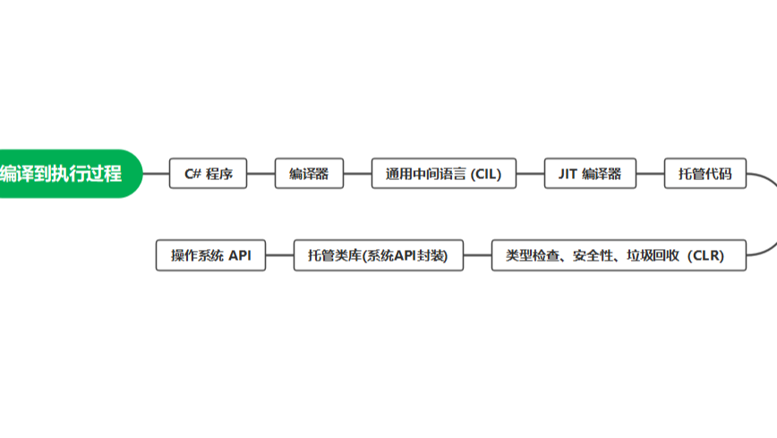 C# 委托原理刨析、事件原理刨析，外加两者对比