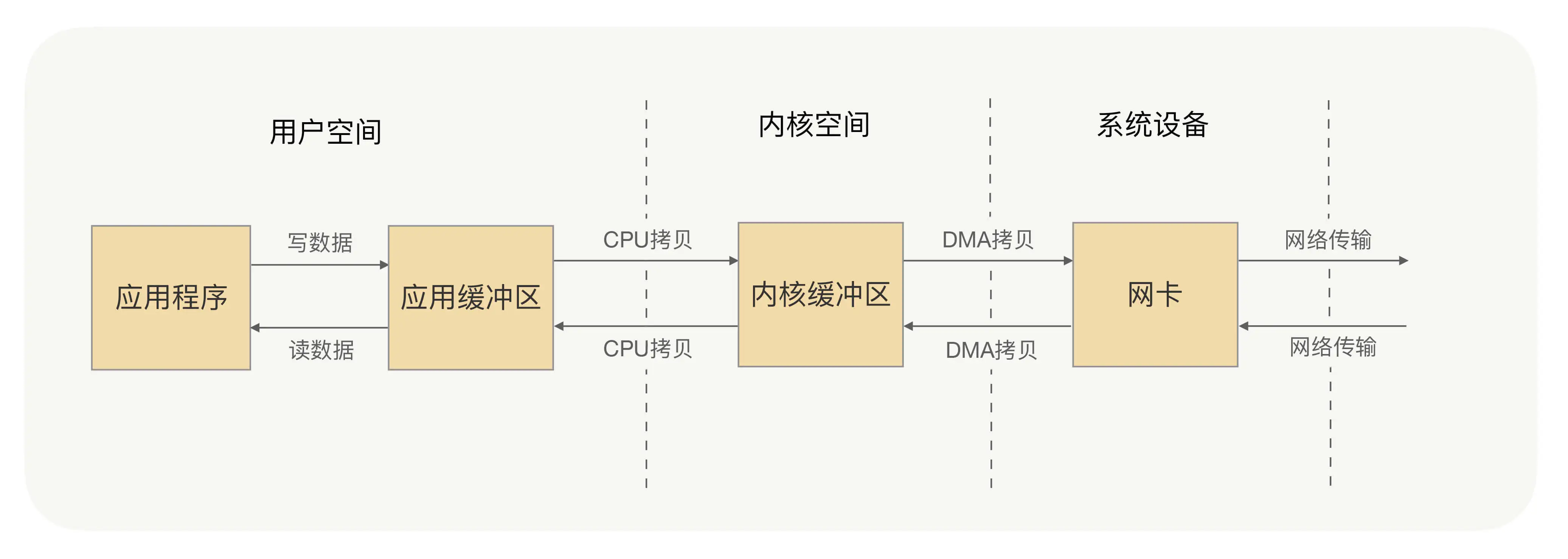 4-網路讀寫數據流程.png