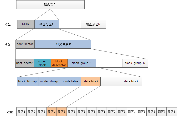 文件在磁盘上的存储