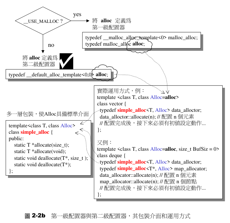 第一层配置器和第二层配置器以及包装