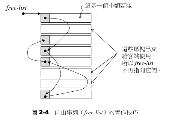 free_list链表结构