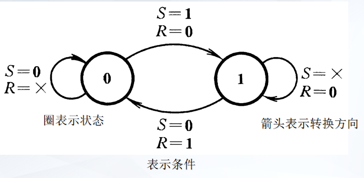 图2 状态转换图