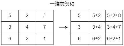 矩阵的一维前缀和