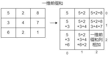 矩阵的二维前缀和