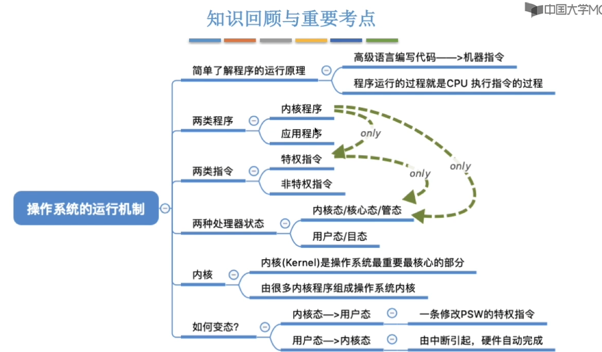 计算机操作系统-王道