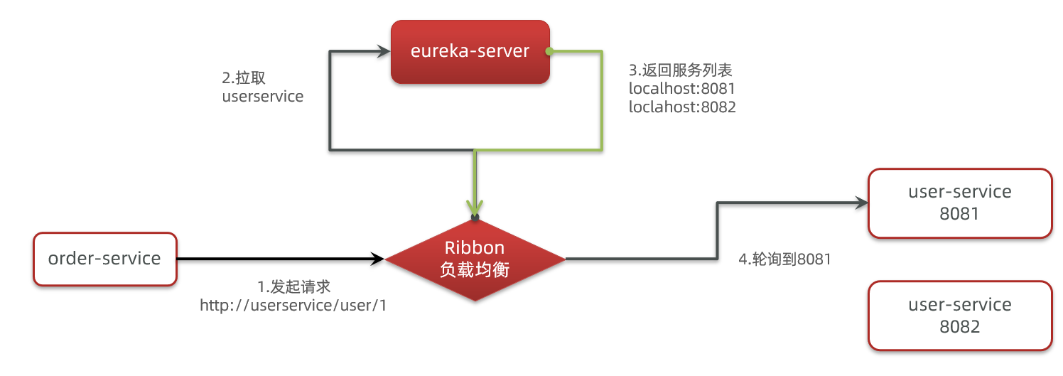 Ribbon负载均衡 (源码分析)